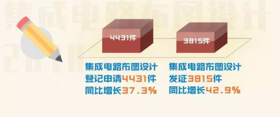國家知識產(chǎn)權(quán)局發(fā)布2018年集成電路設(shè)計相關(guān)統(tǒng)計數(shù)據(jù)與工作進展