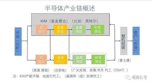 數(shù)字邏輯IDM沒有前途？兼評(píng)英特爾收購(gòu)Tower公司對(duì)集成電路設(shè)計(jì)的影響